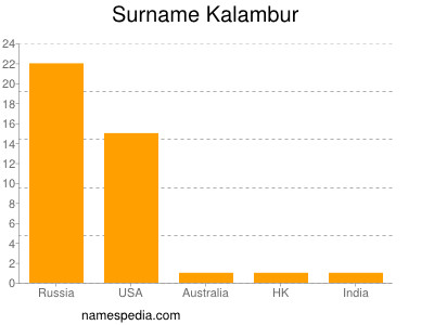 Surname Kalambur