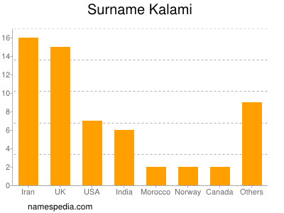 nom Kalami