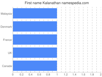 Given name Kalanathan