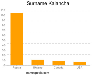 Surname Kalancha