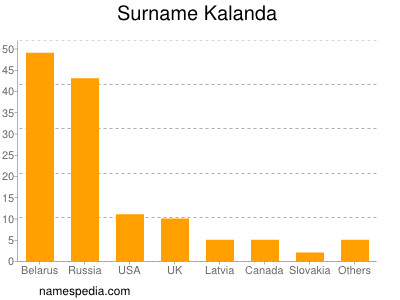 Surname Kalanda