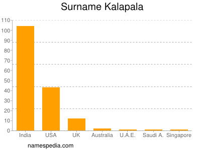Surname Kalapala