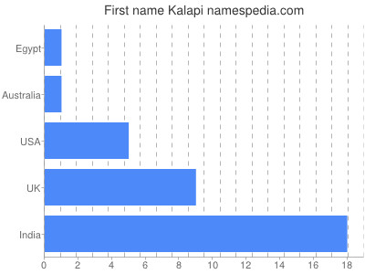 Vornamen Kalapi