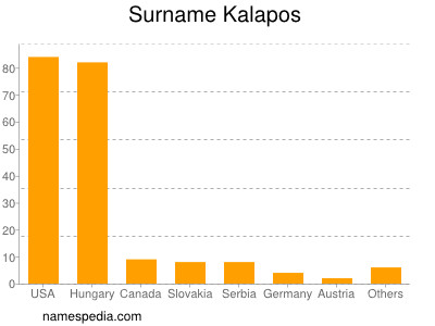 Surname Kalapos