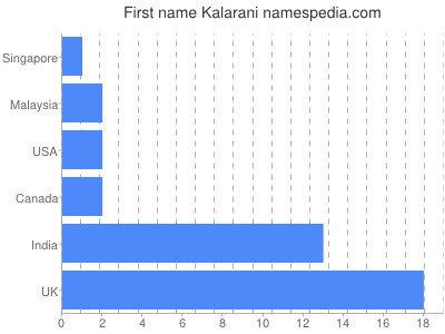 Given name Kalarani