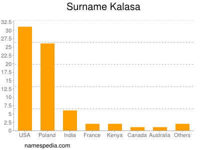 Surname Kalasa