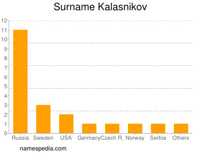 Surname Kalasnikov