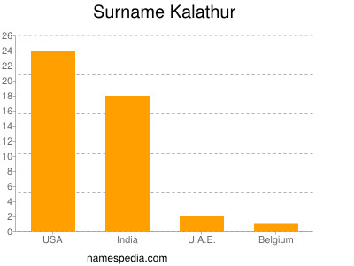 Surname Kalathur
