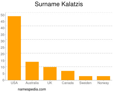 Familiennamen Kalatzis