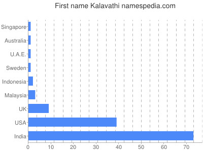 Given name Kalavathi