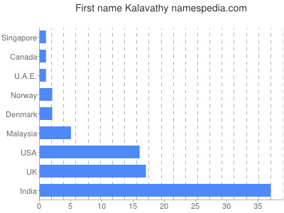 prenom Kalavathy