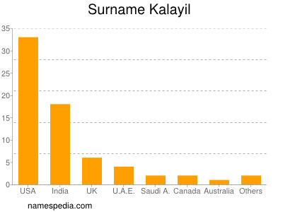 Surname Kalayil