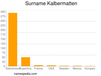 Surname Kalbermatten