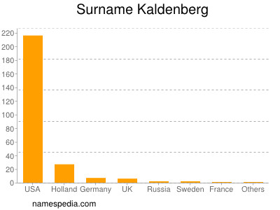 Surname Kaldenberg