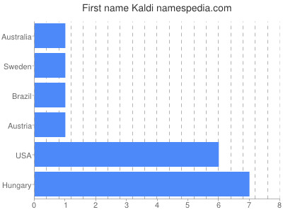 Given name Kaldi