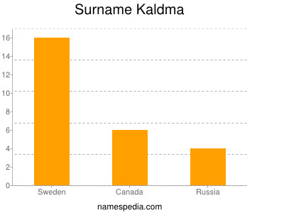 Surname Kaldma