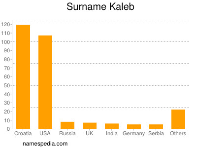 Surname Kaleb