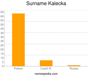 Surname Kalecka