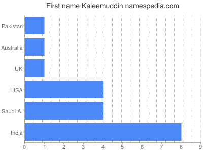 Given name Kaleemuddin