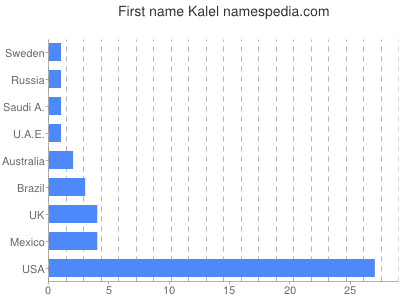 Given name Kalel