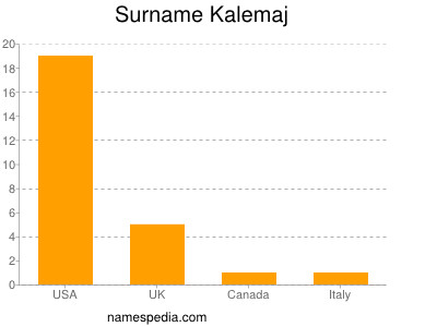 Surname Kalemaj