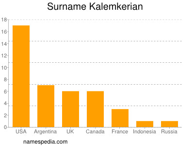 Surname Kalemkerian