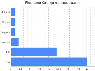 Given name Kalenga