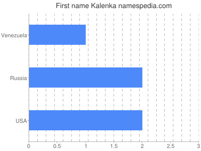 Vornamen Kalenka