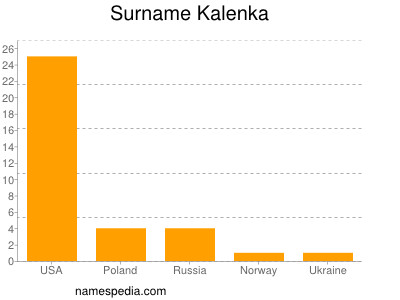 Familiennamen Kalenka