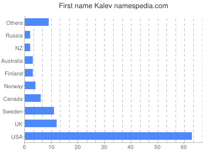 Given name Kalev