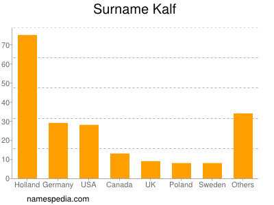 Surname Kalf