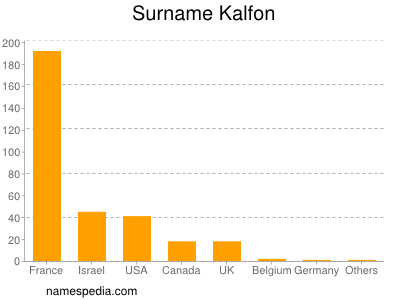 Surname Kalfon