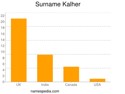 Surname Kalher