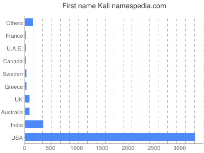 Given name Kali