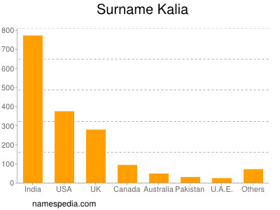 Surname Kalia