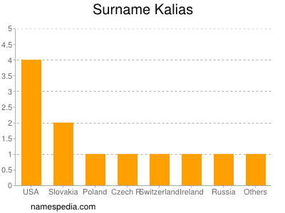 Surname Kalias