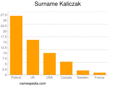 Surname Kaliczak
