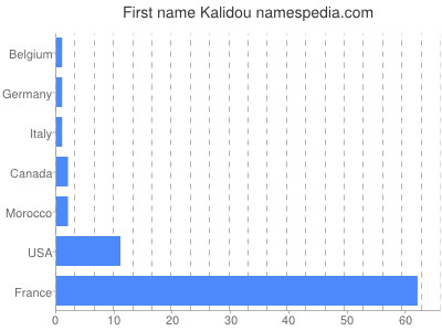 Given name Kalidou