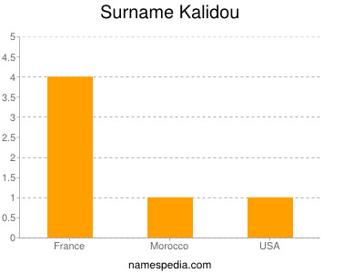 Surname Kalidou