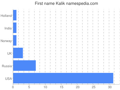 Vornamen Kalik