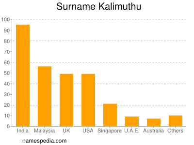 Surname Kalimuthu