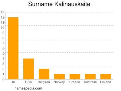 Surname Kalinauskaite