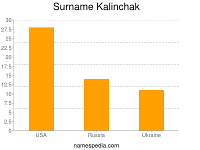 Surname Kalinchak