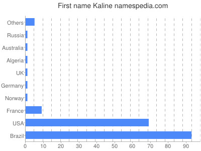 Given name Kaline