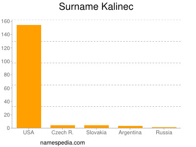 Surname Kalinec