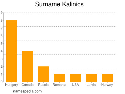 Surname Kalinics