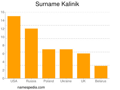 Surname Kalinik