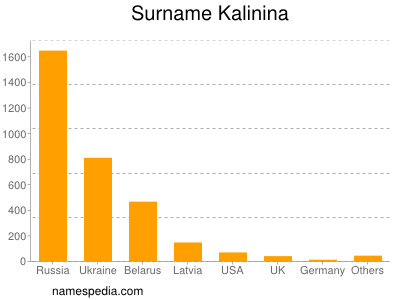 Surname Kalinina