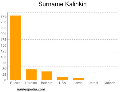 Surname Kalinkin