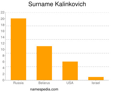 Surname Kalinkovich